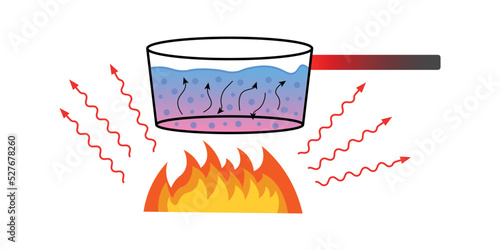 Heat transfer convection conduction and radiation. Heat transfer methods