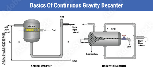 Basics of Continuous Gravity Decanter