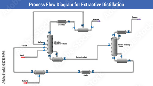Process Flow Diagram for Extractive Distillation