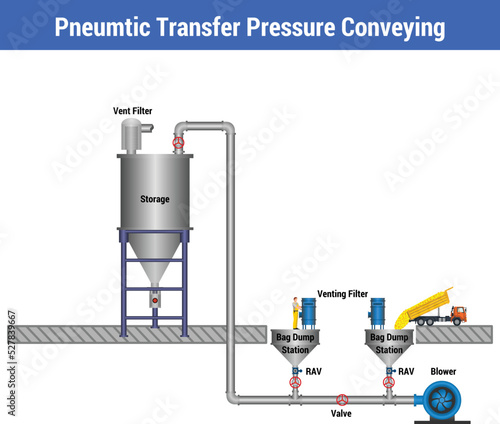 Vector illustration for Pneumatic Transfer Pressure Conveying