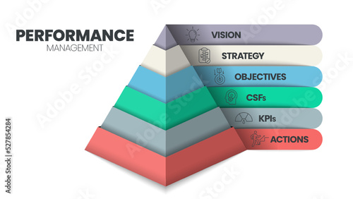Performance Management pyramid diagram infographic template has 6 steps to analyse such as Vision, Strategy, Objectives, CSFs, KPIs and Actions. Business and marketing visual slide presentation vector