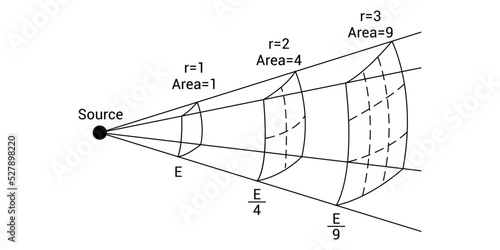 The inverse square law of light
