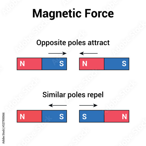 Magnetic force. Opposite poles attract and similar poles repel
