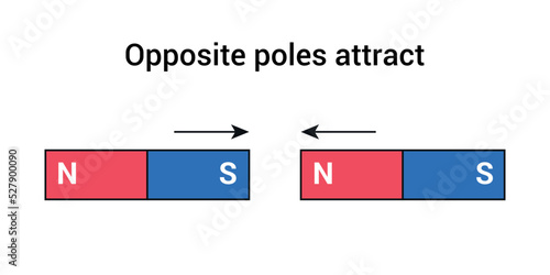 Magnetic force. Opposite poles attract in physics
