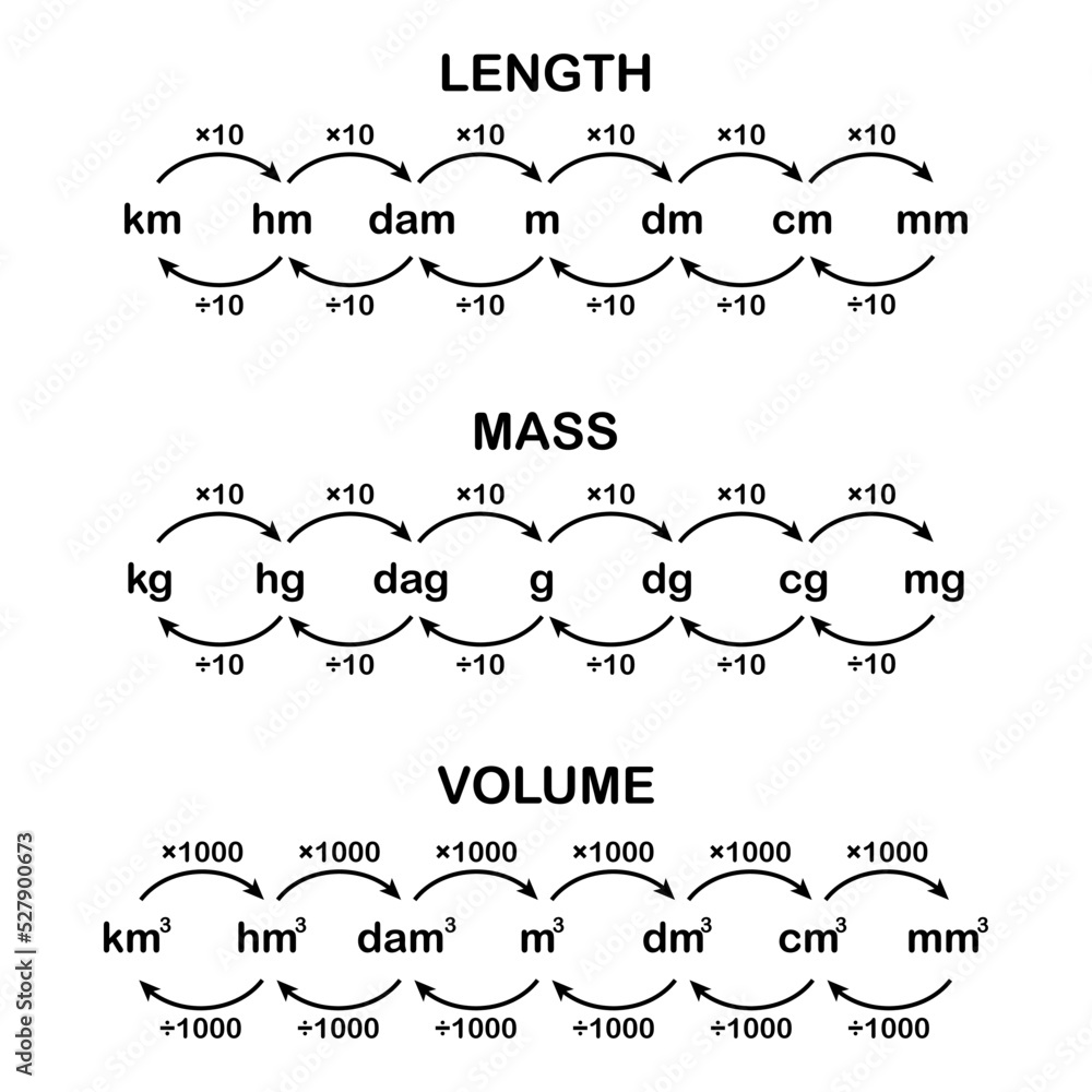 Length Mass And Volume Conversion Chart