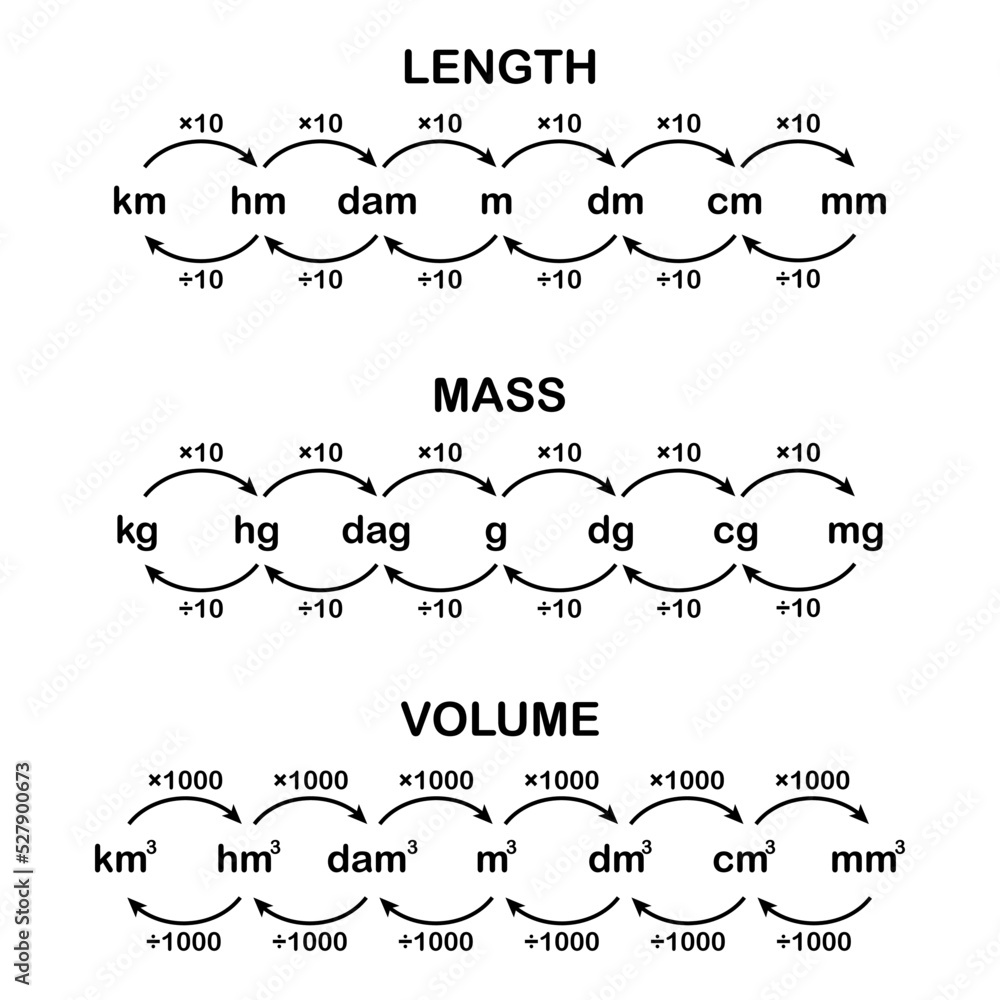 Metric Conversion Chart Length Mass Volume Converting Stock Vector Adobe Stock