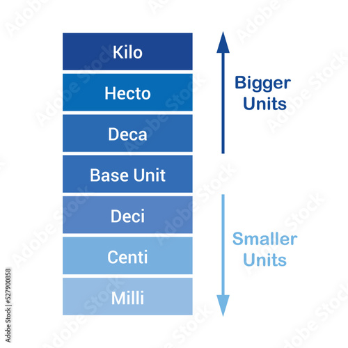 Metric conversion chart. unit of measurement