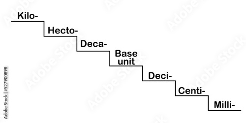 Metric conversion chart. unit of measurement