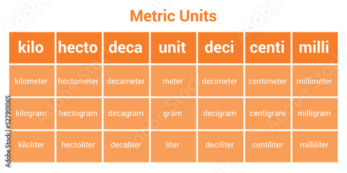 Metric conversion chart. unit of measurement