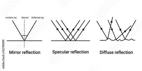 Mirror specular and diffuse reflection