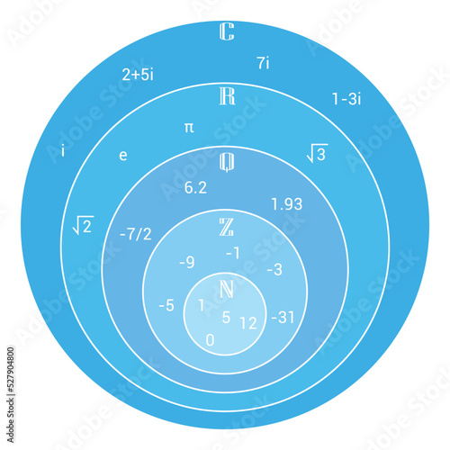 the complex number system venn diagram in mathematics