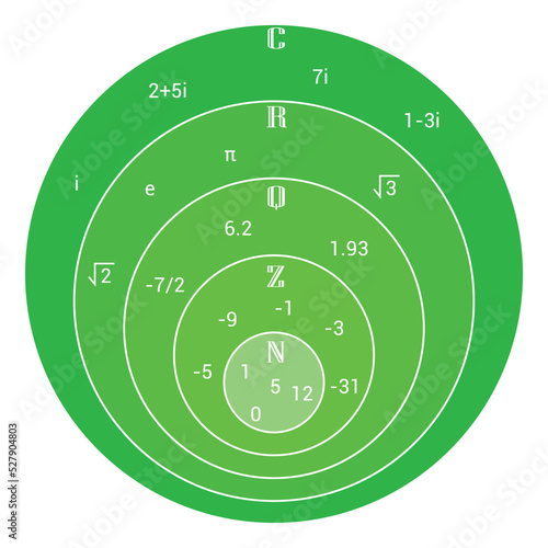the complex number system venn diagram in mathematics