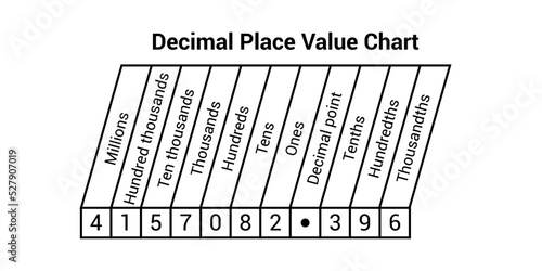 Decimal place value chart in mathematics