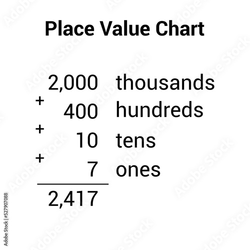 place value chart in mathematics