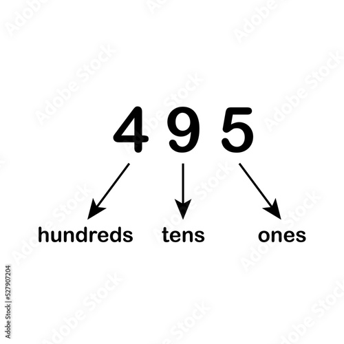 place value chart in mathematics. Ones, tens  and hundreds