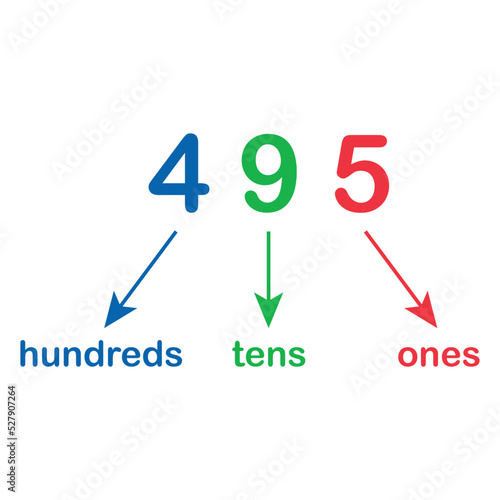 place value chart in mathematics. Ones, tens  and hundreds