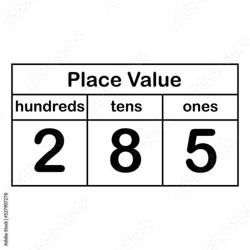 place value chart in mathematics. Ones, tens  and hundreds