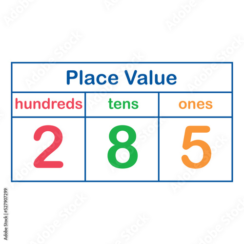 place value chart in mathematics. Ones, tens  and hundreds