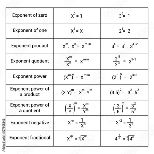 the exponents rules table in mathematics