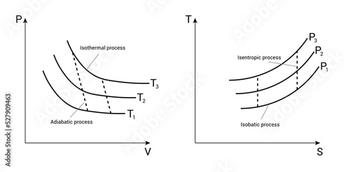 PV and TS diagrams of carnot cycle