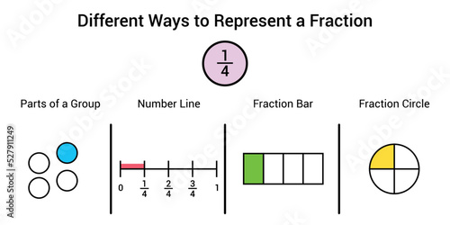Different ways to represent a fraction in mathematics. Parts of group, number line, fraction bar and fraction circle of one quaters photo