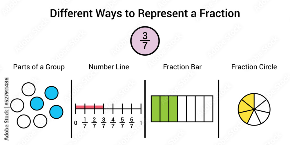 Different ways to represent a fraction in mathematics. Parts of group ...