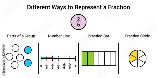 Different ways to represent a fraction in mathematics. Parts of group, number line, fraction bar and fraction circle of two sixths