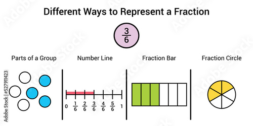 Different ways to represent a fraction in mathematics. Parts of group, number line, fraction bar and fraction circle of three sixths