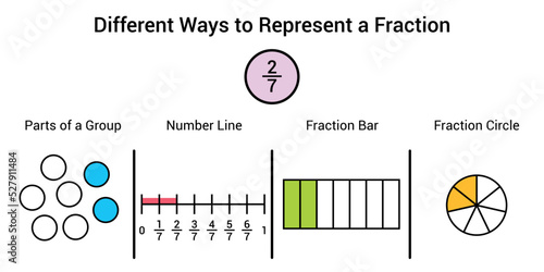 Different ways to represent a fraction in mathematics. Parts of group, number line, fraction bar and fraction circle of two sevenths