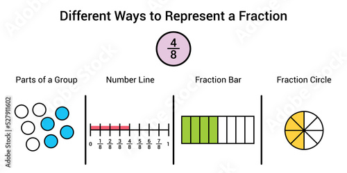 Different ways to represent a fraction in mathematics. Parts of group, number line, fraction bar and fraction circle of four eighths