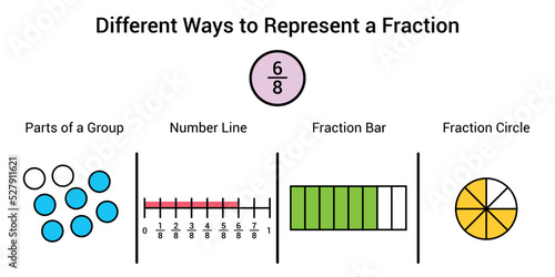 Different ways to represent a fraction in mathematics. Parts of group, number line, fraction bar and fraction circle of six eighths