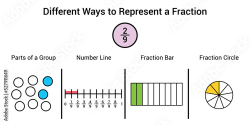 Different ways to represent a fraction in mathematics. Parts of group, number line, fraction bar and fraction circle of two ninths