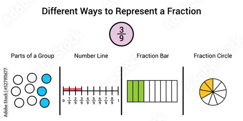 Different ways to represent a fraction in mathematics. Parts of group, number line, fraction bar and fraction circle of three ninths