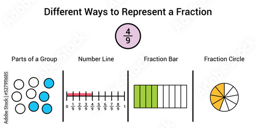 Different ways to represent a fraction in mathematics. Parts of group, number line, fraction bar and fraction circle of four ninths