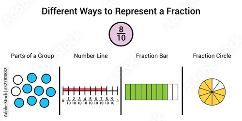 Different ways to represent a fraction in mathematics. Parts of group, number line, fraction bar and fraction circle of eight tenths
