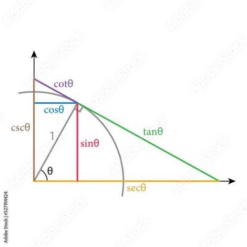 Six trigonometric functions in unit circle