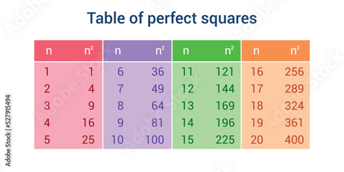 Table of perfect squares in mathematics