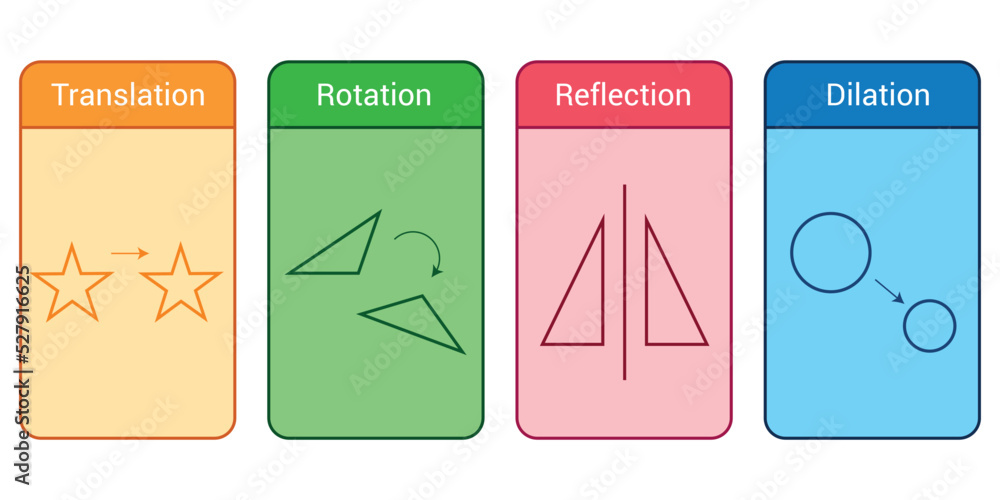 Types Of Transformations Geometry Translation Rotation Dilation And