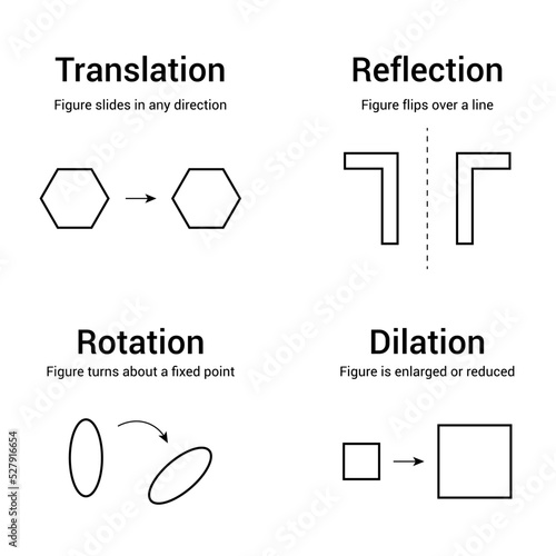 types of transformations geometry. Translation Rotation Dilation and Reflection