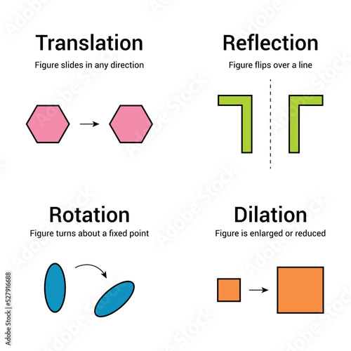 types of transformations geometry. Translation Rotation Dilation and Reflection