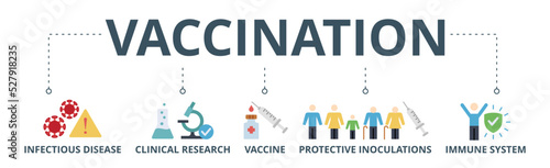 Vaccination banner web icon vector illustration concept for immune system due to coronavirus pandemic with an icon of virus infectious disease, vaccine clinical research, and protective inoculations
