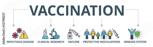 Vaccination banner web icon vector illustration concept for immune system due to coronavirus pandemic with an icon of virus infectious disease, vaccine clinical research, and protective inoculations