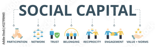 Social capital banner web icon vector illustration concept for the interpersonal relationship with an icon of participation, network, trust, belonging, reciprocity, engagement, and values norm