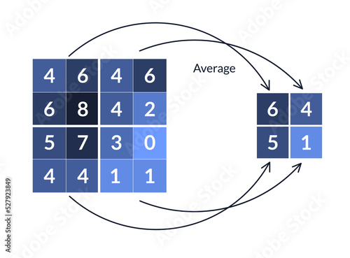 Compression, simplification of the image. The scheme of operation of average pooling layer in convolutional neural networks. Machine learning.