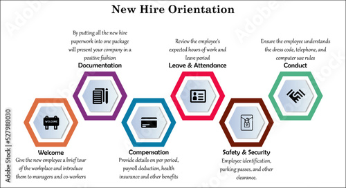 Six steps of New hire orientation with icons and description placeholder in an Infographic template