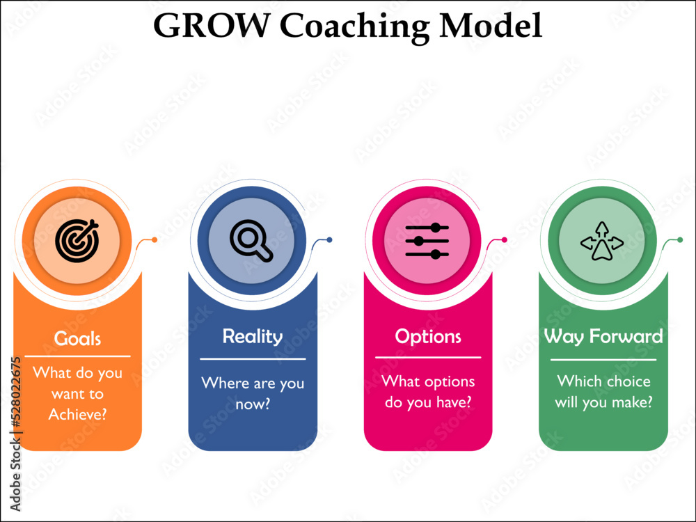 GROW Coaching Model. Acronym for Goals, Reality, Options and Way Forward  with Icons and description placeholder in an Infographic template  Stock-Vektorgrafik | Adobe Stock