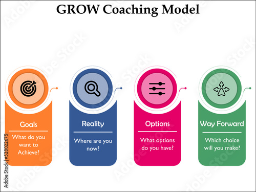GROW Coaching Model. Acronym for Goals, Reality, Options and Way Forward with Icons and description placeholder in an Infographic template