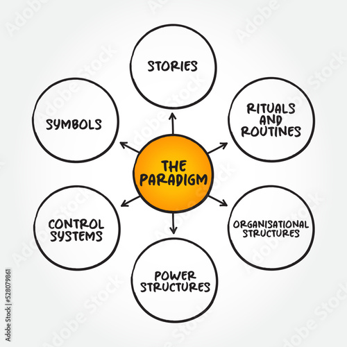 The Cultural Paradigm is the core of the web, core beliefs and motivations of the organisation, mind map concept background