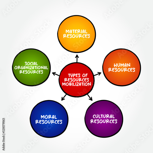 Types of Resources Mobilization - activities involved in securing additional resources for your organization, mind map concept background