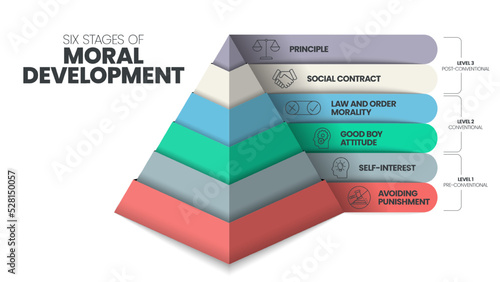 Six stages of Moral Development pyramid infographic vector template has 6 steps such as Principle, Social Contract, Law and order morality, Good boy attitude, Self-Interest and Avoiding Punishment.